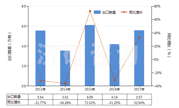 2013-2017年中國其他礦物磷肥或化學(xué)磷肥(HS31039000)出口量及增速統(tǒng)計